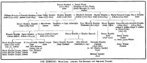 Kemble family tree male line